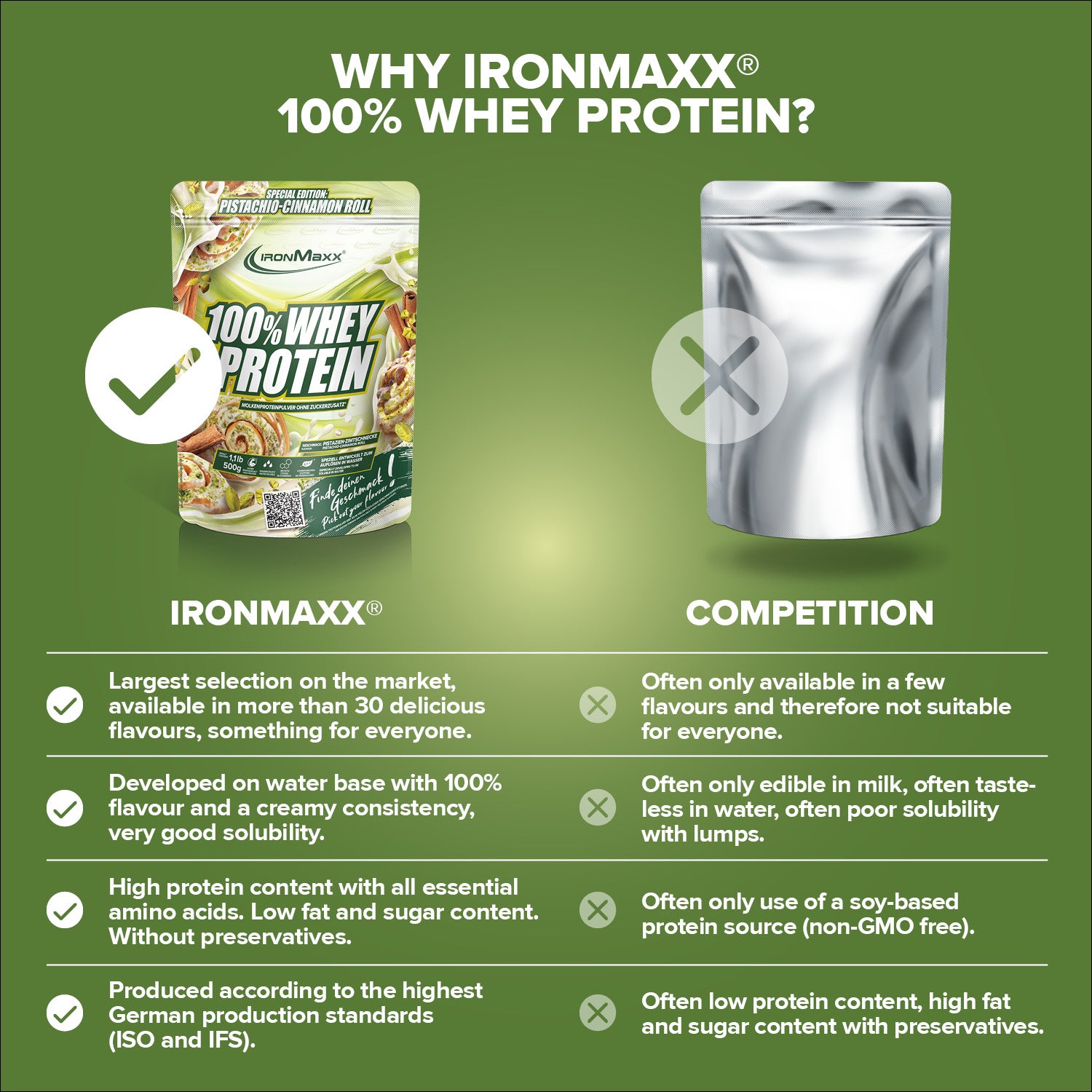 100% Whey Protein - 500g Pouch - Pistachio Cinnamon Roll